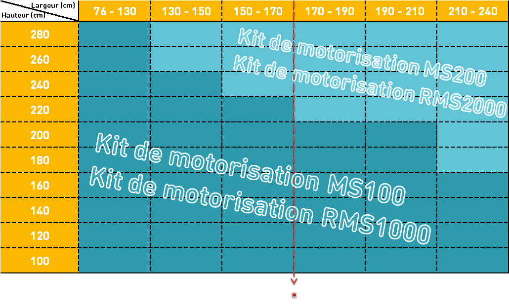 Acheter un kit de motorisation de volet roulant